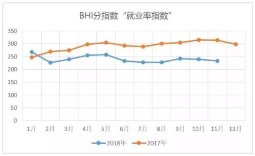 全国建材家居景气指数BHI 11月份全国建材家居景气指数（BHI）为90.81，环比下降10.73点