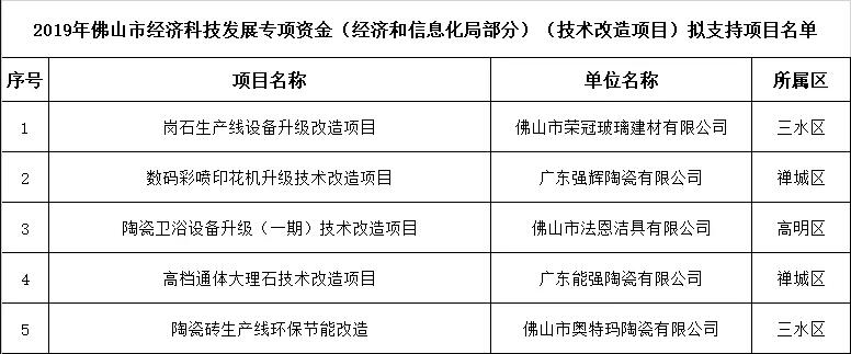 广东佛山：5个陶瓷卫浴相关项目入选市经济科技发展专项资金拟支持名单