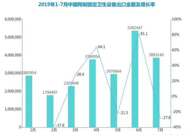 2019年1-7月中国陶制固定卫生设备出口数据在稳定增长