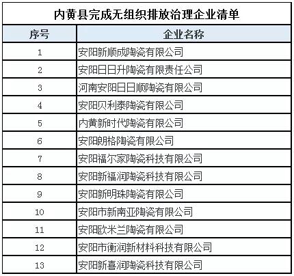 河南安阳：内黄县13家陶瓷企业完成无组织排放治理