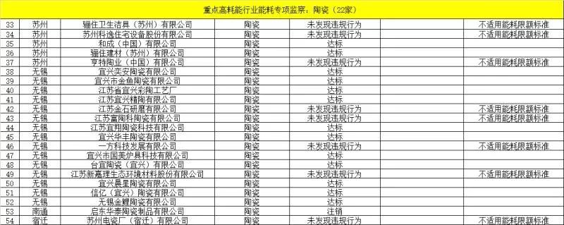 江苏产区：2019年工业节能专项监察结果公布