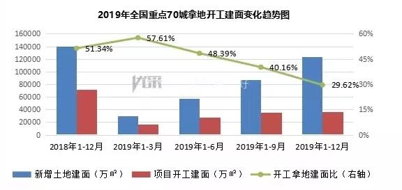 2019全国重点70城项目开工建面36746.86万㎡，同比下降48.95%