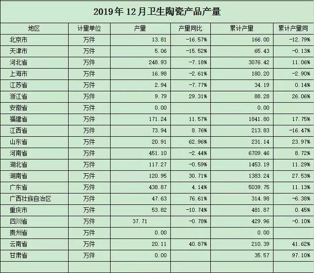 2019年全国卫生陶瓷产量2.19亿件，同比增长10.7%