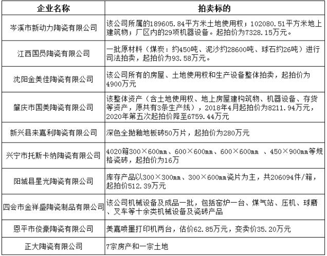 一二月份10家建陶企业资产被拍卖，仅1家成交