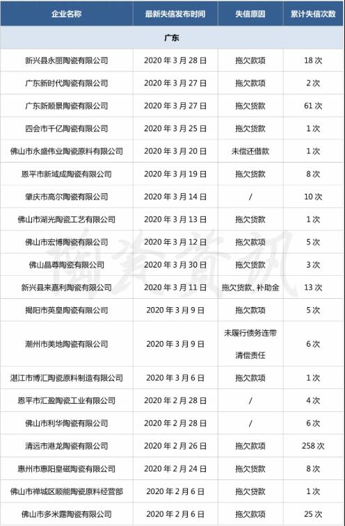 2020年已有120家陶企被列入“失信被执行人名单”