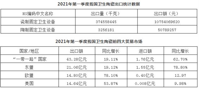 增长49.03%!中国第一季度卫生陶瓷出口超108亿元