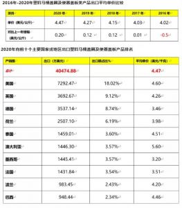 2020年全国塑料马桶盖圈及便器盖板类产品出口额4.05亿美元，同比增长8.40%