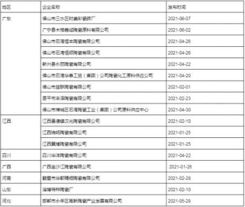 1周4家“倒下”！全国17家陶瓷企业宣告破产