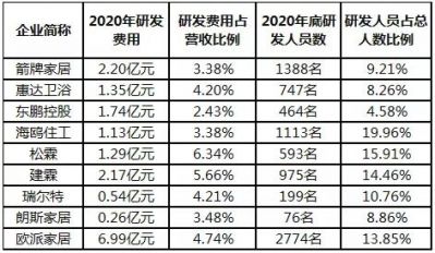 产品研发谁最强？9家卫浴企业研发数据对比