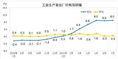 2021年7月工业生产者出厂价格同比上涨9%，环比上涨0.5%