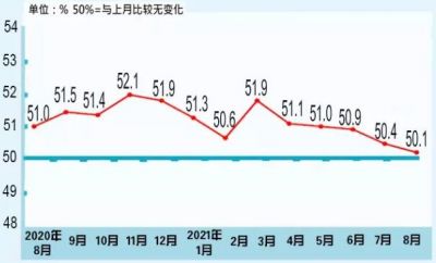 国家统计局：8月中国制造业采购经理指数为50.1%