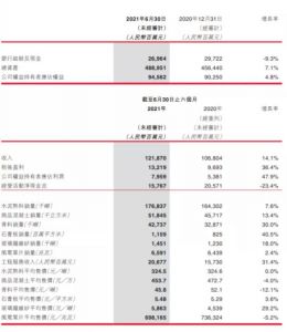 中国建材上半年净利润约132.19亿元