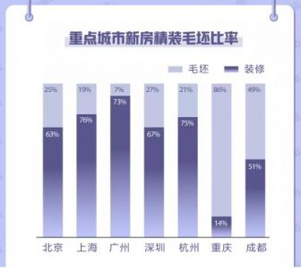 58同城发布《8月国民安居指数家居市场报告》：5-10万装修预算用户占比最高