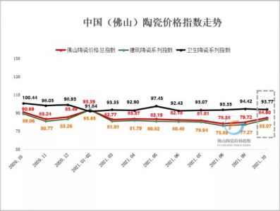 10月佛山陶瓷价格指数小幅回暖，建陶指数领涨