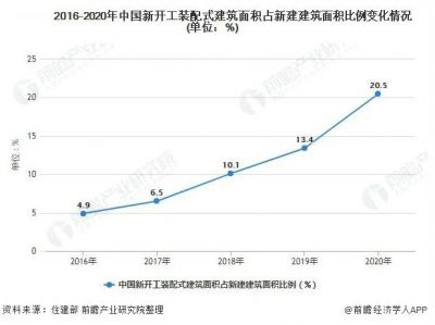 2020年我国新开工装配式建筑面积占新建建筑面积20.5%