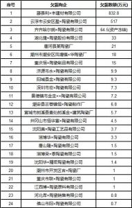 24家陶瓷企业拖欠工资1580万