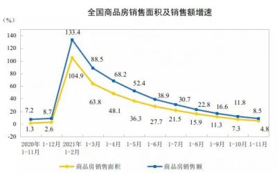 1—11月份全国房地产开发投资增长6.0%