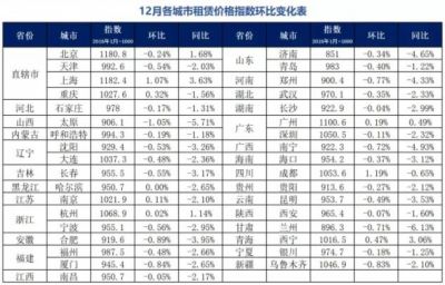 35个重点城市住房租赁价格指数发布：近八成在下跌