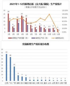 2021年全国共新增142条生产线，岩板占比超六成