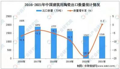 2021年中国建筑用陶瓷出口量达1316万吨，同比增长0.2%