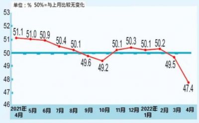 国家统计局：4月制造业采购经理指数47.4%