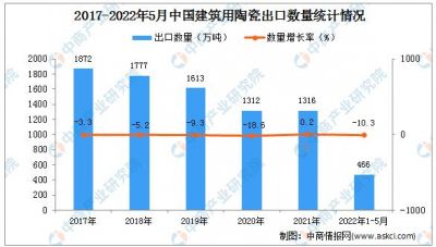 2022年1-5月中国建筑用陶瓷出口量466万吨，同比下降10.3%