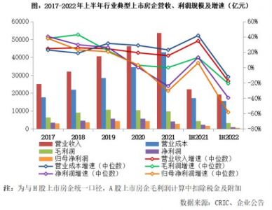 2022上半年近六成房企“减收减利”，部分规模房企毛利率跌破10%