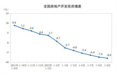 2022年1-9月份全国房地产开发投资下降8.0%