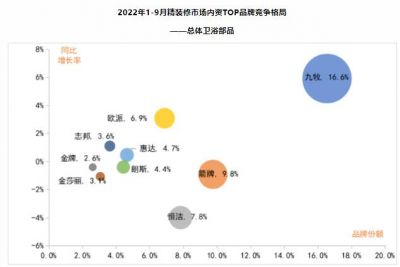 2022年1-9月，智能坐便器、普通坐便器、花洒、洗面盆、浴室柜、龙头等七件套累计规模超600万套