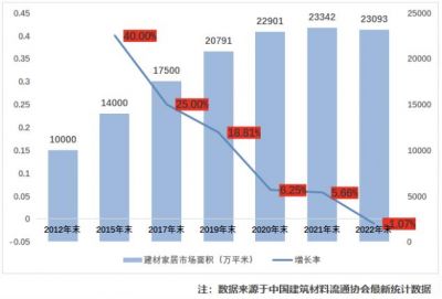 2022年全国建材家居市场整体处于饱和状态