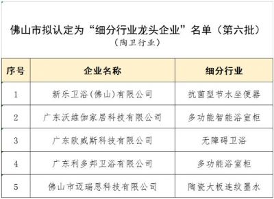 佛山5家陶瓷卫浴企业获认定为“细分行业龙头企业”