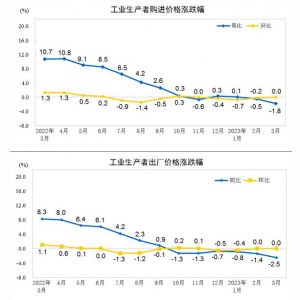 2023年3月工业生产者出厂价格同比下降2.5%，环比持平