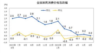 2023年6月CPI同比持平，PPI同比下降5.4%