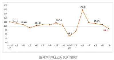 2023年7月建筑材料工业景气指数94.1点，低于临界点